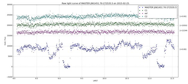 Fig 4: Light curve of MASTER J0614-27 (and three comparison stars) taken on 25 Feb 2015 with the SAAO 1.9-m and SHOC camera showing a “double-dip” eclipse (Atel #7169).
