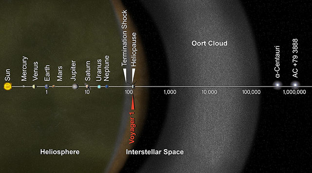 Fig 1: Artist’s concept showing the scale of our solar system. Note the position of Voyager 1, the most distant man made spacecraft in space. (Credit: NASA).
